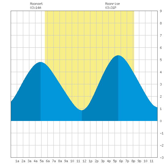Sayreville tide chart for Saturday, May 18, 2024