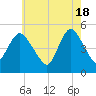 Sayreville tide chart for Saturday, May 18, 2024