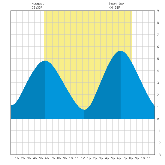 Sayreville tide chart for Sunday, May 19, 2024