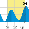Sayreville tide chart for Friday, May 24, 2024