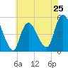 Sayreville tide chart for Saturday, May 25, 2024