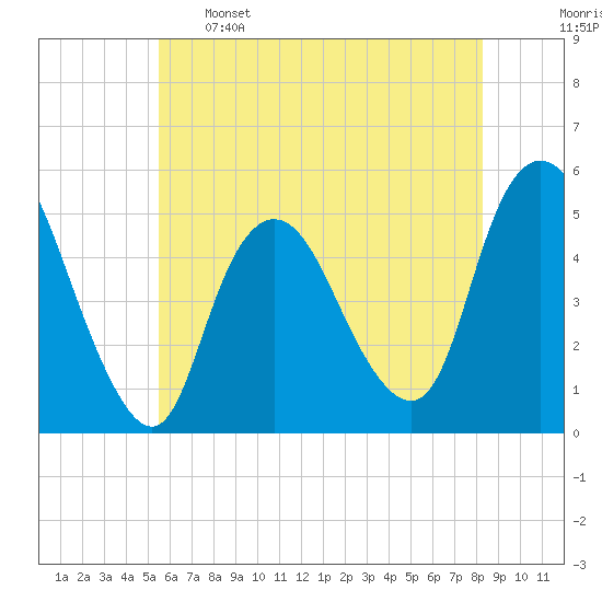 Sayreville tide chart for Sunday, May 26, 2024