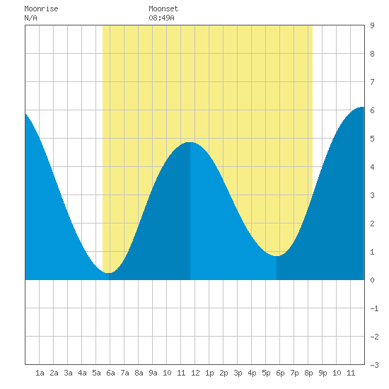 Sayreville tide chart for Monday, May 27, 2024