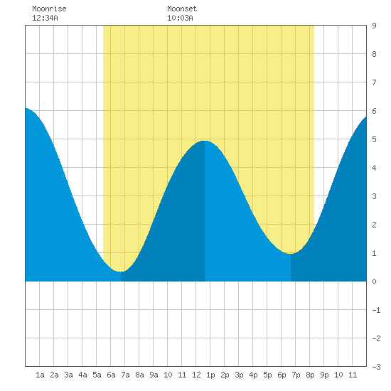 Sayreville tide chart for Tuesday, May 28, 2024