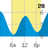 Sayreville tide chart for Tuesday, May 28, 2024