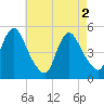 Sayreville tide chart for Thursday, May 2, 2024