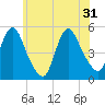 Sayreville tide chart for Friday, May 31, 2024