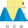 Sayreville tide chart for Friday, May 3, 2024