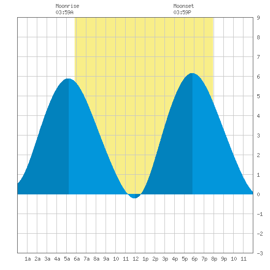 Sayreville tide chart for Saturday, May 4, 2024