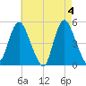 Sayreville tide chart for Saturday, May 4, 2024