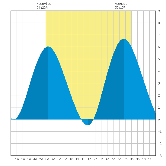 Sayreville tide chart for Sunday, May 5, 2024