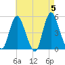 Sayreville tide chart for Sunday, May 5, 2024