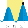 Sayreville tide chart for Monday, May 6, 2024