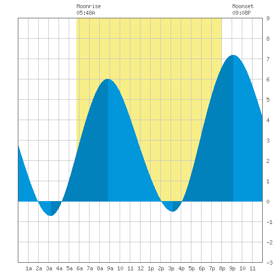 Sayreville tide chart for Wednesday, May 8, 2024