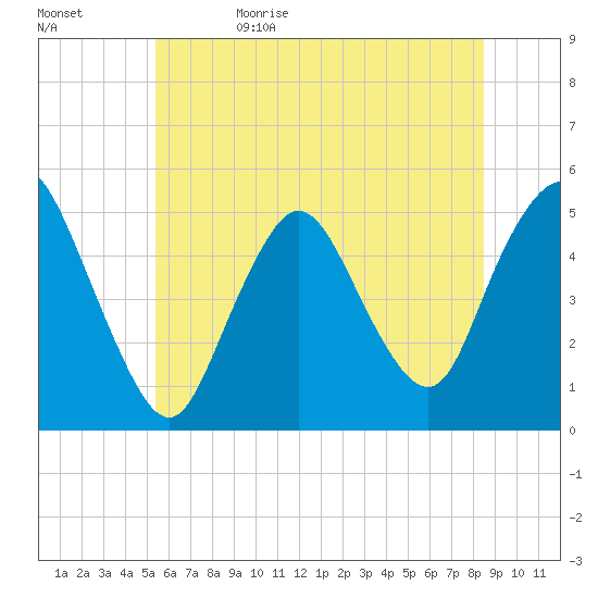 Sayreville tide chart for Monday, June 10, 2024
