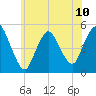 Sayreville tide chart for Monday, June 10, 2024