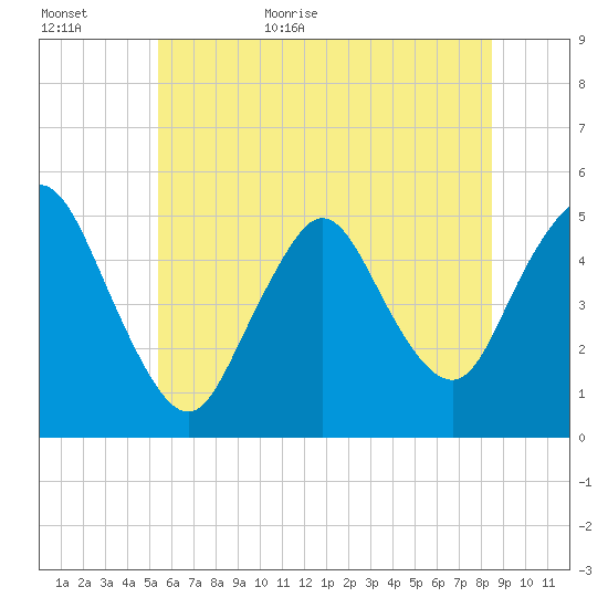 Sayreville tide chart for Tuesday, June 11, 2024