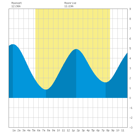 Sayreville tide chart for Wednesday, June 12, 2024