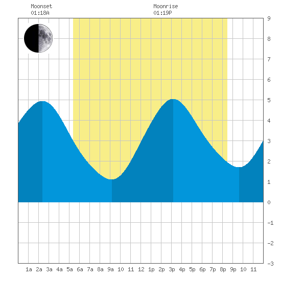 Sayreville tide chart for Friday, June 14, 2024