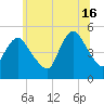 Sayreville tide chart for Sunday, June 16, 2024