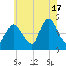 Sayreville tide chart for Monday, June 17, 2024