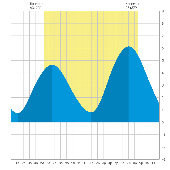 Sayreville tide chart for Wednesday, June 19, 2024