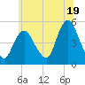 Sayreville tide chart for Wednesday, June 19, 2024