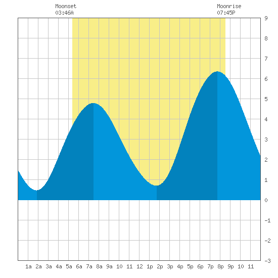 Sayreville tide chart for Thursday, June 20, 2024