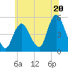 Sayreville tide chart for Thursday, June 20, 2024