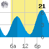 Sayreville tide chart for Friday, June 21, 2024