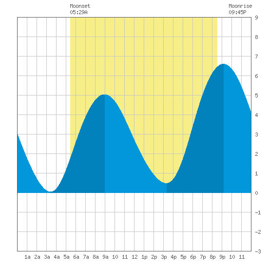 Sayreville tide chart for Saturday, June 22, 2024
