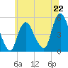 Sayreville tide chart for Saturday, June 22, 2024
