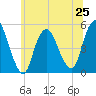 Sayreville tide chart for Tuesday, June 25, 2024