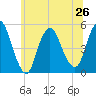 Sayreville tide chart for Wednesday, June 26, 2024