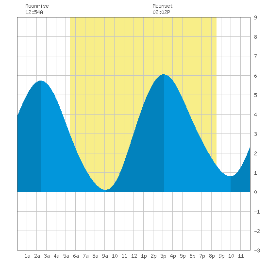 Sayreville tide chart for Saturday, June 29, 2024