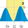 Sayreville tide chart for Sunday, June 2, 2024