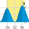 Sayreville tide chart for Monday, June 3, 2024