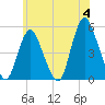 Sayreville tide chart for Tuesday, June 4, 2024