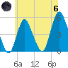 Sayreville tide chart for Thursday, June 6, 2024