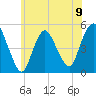 Sayreville tide chart for Sunday, June 9, 2024