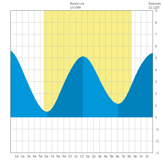 Sayreville tide chart for Wednesday, July 10, 2024