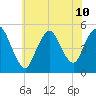 Sayreville tide chart for Wednesday, July 10, 2024