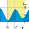 Sayreville tide chart for Thursday, July 11, 2024