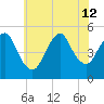 Sayreville tide chart for Friday, July 12, 2024