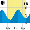 Sayreville tide chart for Saturday, July 13, 2024