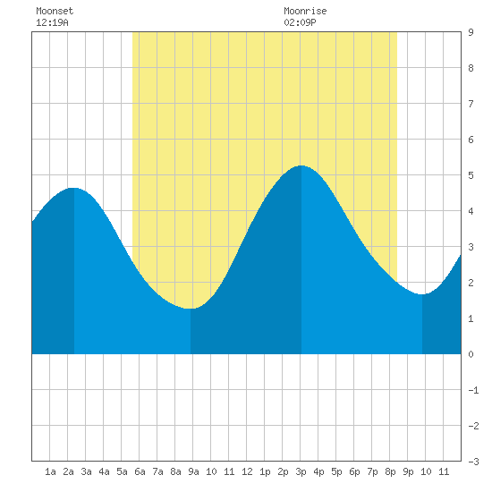 Sayreville tide chart for Sunday, July 14, 2024