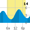 Sayreville tide chart for Sunday, July 14, 2024