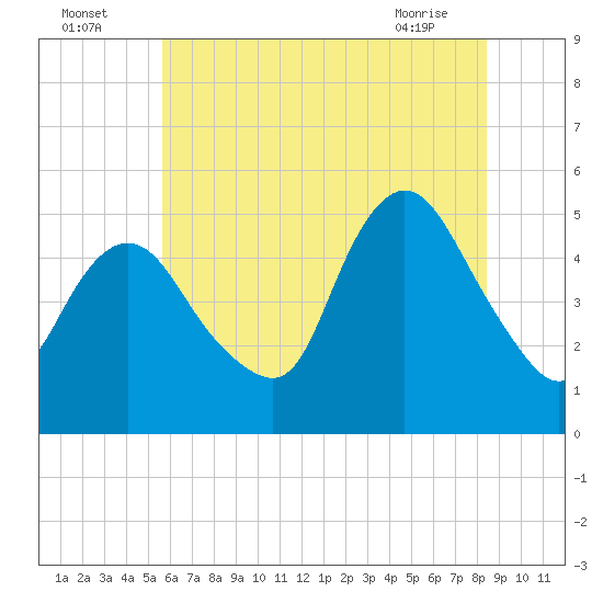 Sayreville tide chart for Tuesday, July 16, 2024