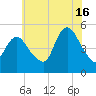 Sayreville tide chart for Tuesday, July 16, 2024