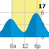 Sayreville tide chart for Wednesday, July 17, 2024